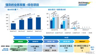 药明生物 创新驱动业绩腾飞新篇章