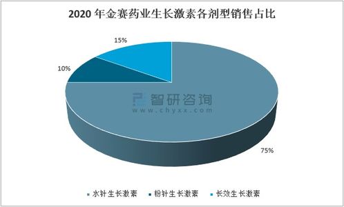 2020年中国重组生长激素行业市场分析 全球格局以诺和诺德为主导，生物技术推动发展